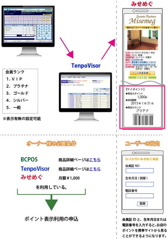 ポイントの流れ