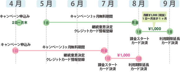 支払いサイクル